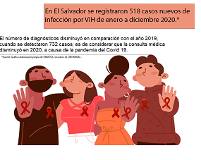 Lee más sobre el artículo 518 casos nuevos de VIH en El Salvador durante enero a diciembre de 2020