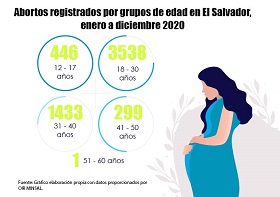 Lee más sobre el artículo Abortos espontáneos en El Salvador 2020