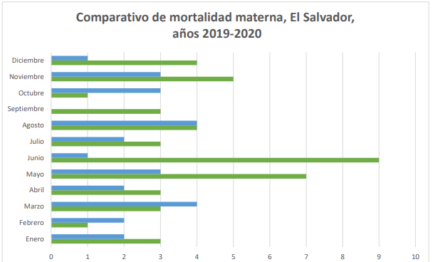 Lee más sobre el artículo Incrementa mortalidad materna en El Salvador, al cierre de 2020