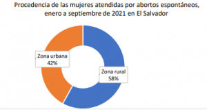 Lee más sobre el artículo MINSAL reporta 4917 atenciones por abortos espontáneos de enero a septiembre 2021, en comparación con el mismo período 2020