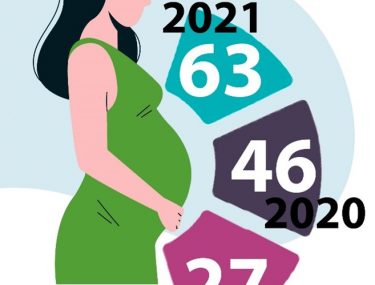 Muertes maternas aumentaron 36.96% en 2021