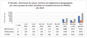 Lee más sobre el artículo Atenciones por cáncer al cierre de 2023