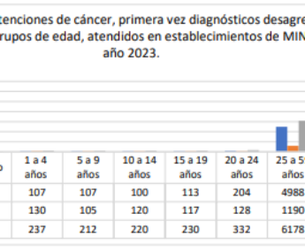 Atenciones por cáncer al cierre de 2023