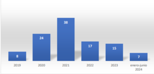 Lee más sobre el artículo A junio 2024, la mortalidad materna en El Salvador continua sin alcanzar los índices prepandemia