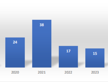 A junio 2024, la mortalidad materna en El Salvador continua sin alcanzar los índices prepandemia