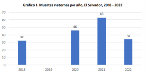 Lee más sobre el artículo Panorama de la mortalidad materna de El Salvador a 2023 y su posición en la región