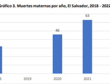 Panorama de la mortalidad materna de El Salvador a 2023 y su posición en la región