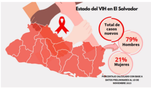 Lee más sobre el artículo Casos nuevos de VIH en El Salvador al cierre de 2023