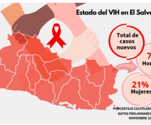 Casos nuevos de VIH en El Salvador al cierre de 2023