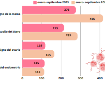 Mortalidad pruebas y atenciones por cáncer en mujeres, enero – septiembre 2024