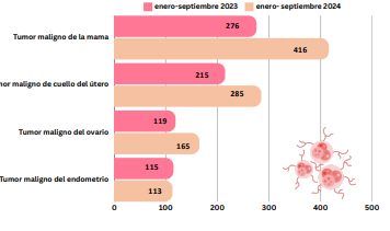 Mortalidad pruebas y atenciones por cáncer en mujeres, enero – septiembre 2024