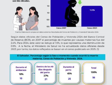 En 17 años, la mortalidad materna redujo 0.9 % en El Salvador