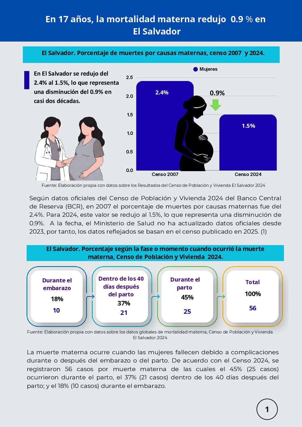 Lee más sobre el artículo En 17 años, la mortalidad materna redujo 0.9 % en El Salvador