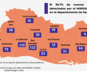 854 nuevos casos de VIH registrados en El Salvador, durante 2025