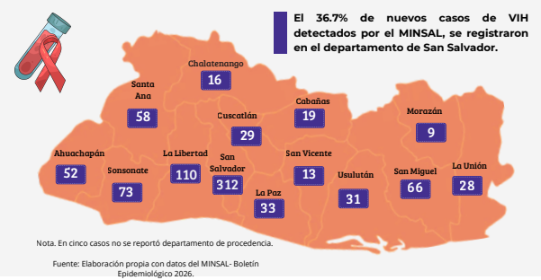 Lee más sobre el artículo 854 nuevos casos de VIH registrados en El Salvador, durante 2025