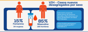 Lee más sobre el artículo El Salvador. Casos nuevos de Vih por departamento en el periodo enero – marzo 2026